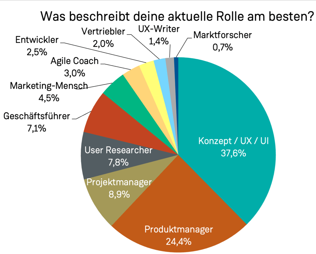 Was ist deine aktuelle Rolle?