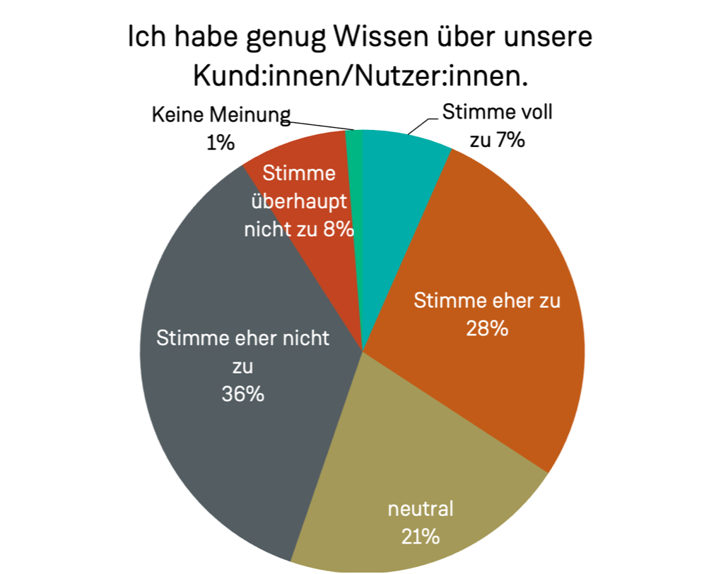 Genug Wissen über Kund:innen/Nutzer:innen?