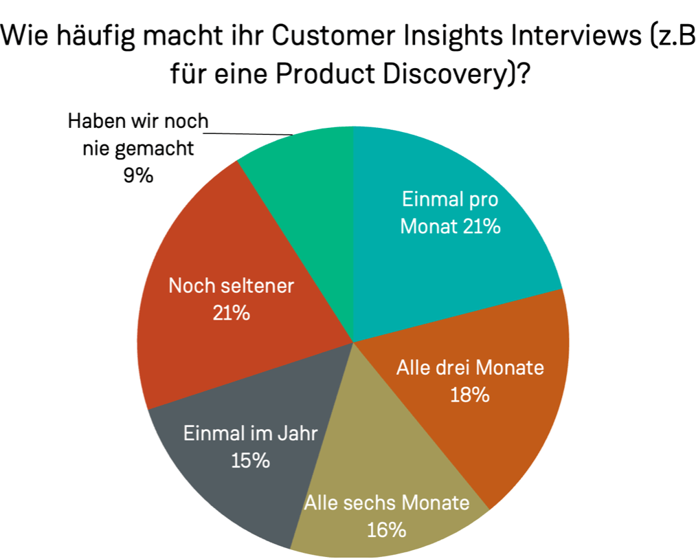 Wie häufig macht ihr Customer Insights Interviews?