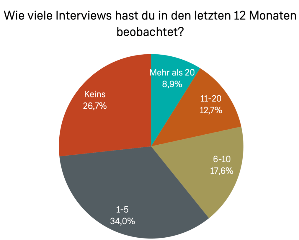 Wie viele Interviews hast du in den letzten 12 Monaten beobachtet?