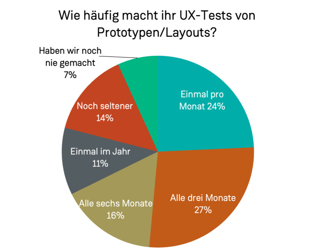 Wie häufig macht ihr UX-Tests?